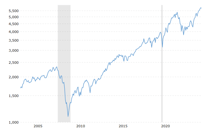 L'indice du S&P