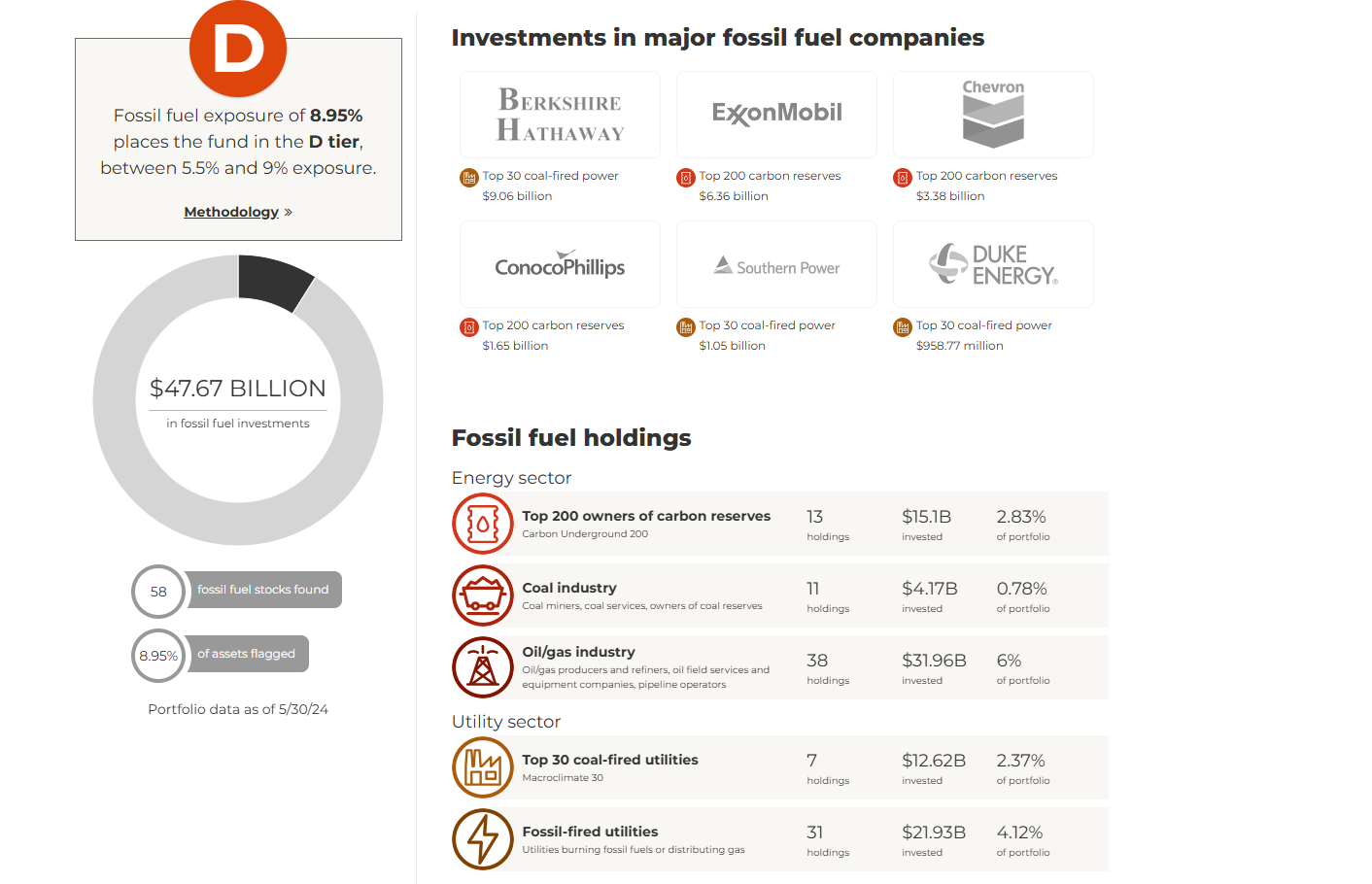 Cette image démontre les investissements dans les compagnies d'énergie fossile pour le fonds nommé