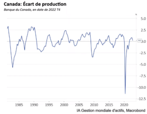 Écart de production, Banque du Canada, Gestion mondiale d'actifs