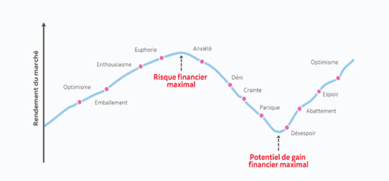 Le rendement du marché et la finance comportementale