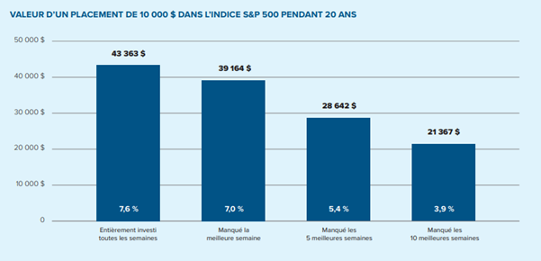 valeur d'un placement dans le s&p 500 