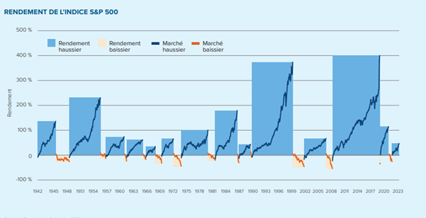 Rendement du s&p 500 selon les tendances