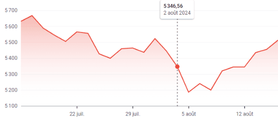 Prix du s&p 500 au 2 août 2024