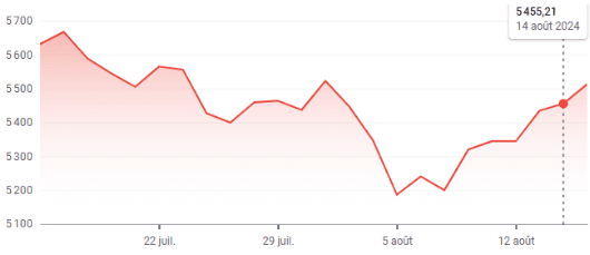 prix du marché au 14 aout 2024