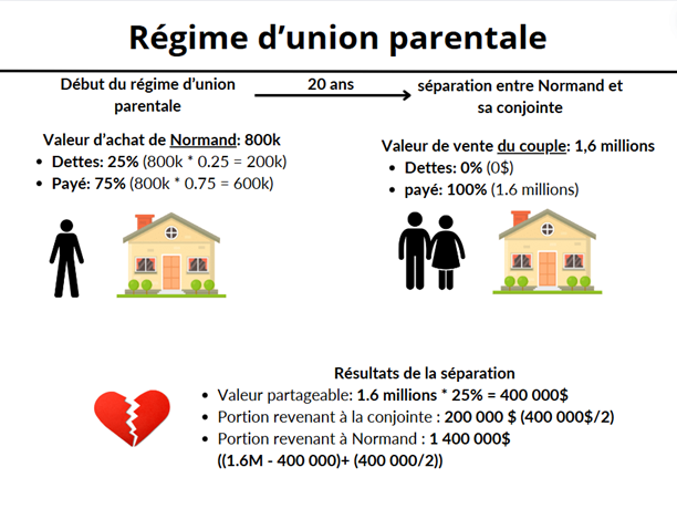 Illustration du régime d'union parentale montrant l'évolution de la valeur de la maison de Normand sur 20 ans et les résultats de la séparation, incluant le partage de la valeur de la maison et les portions revenant à chaque conjoint